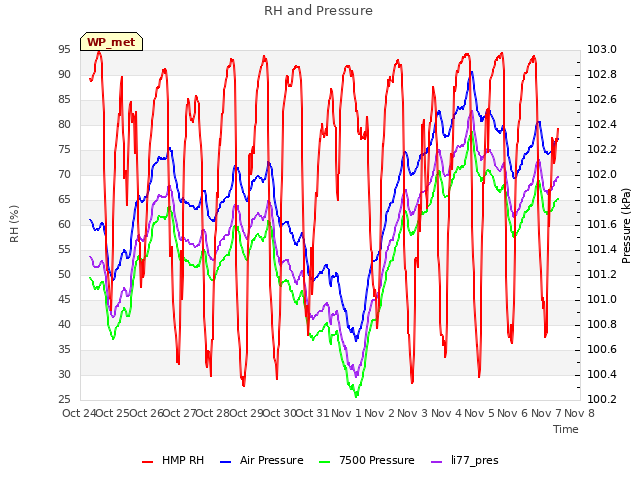 plot of RH and Pressure