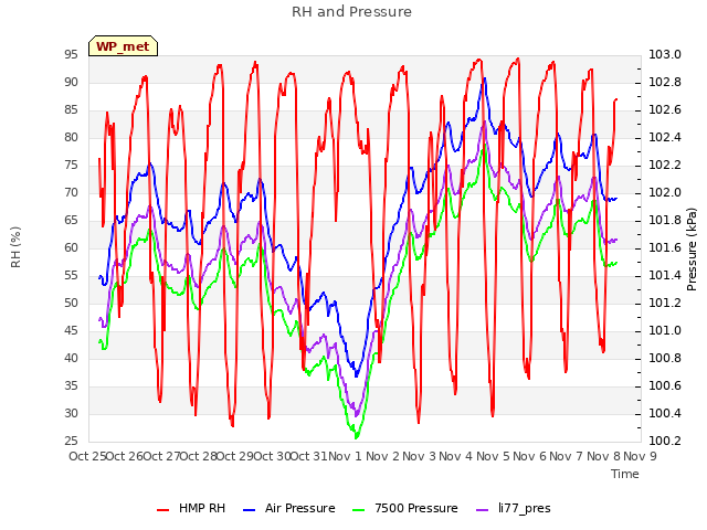 plot of RH and Pressure