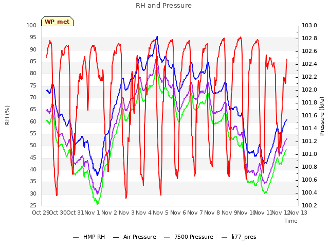 plot of RH and Pressure