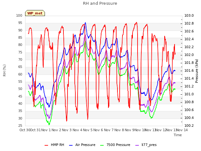 plot of RH and Pressure