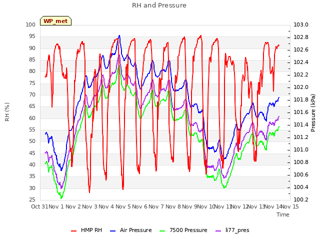 plot of RH and Pressure