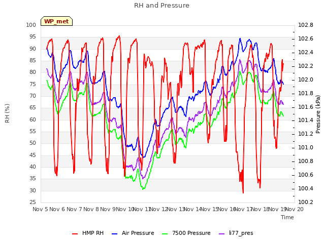 plot of RH and Pressure