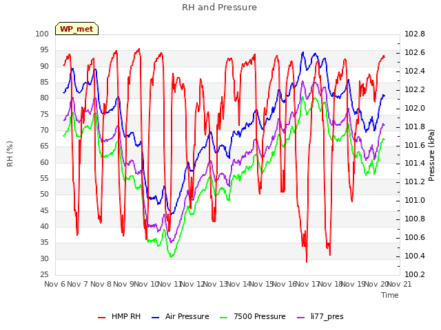 plot of RH and Pressure