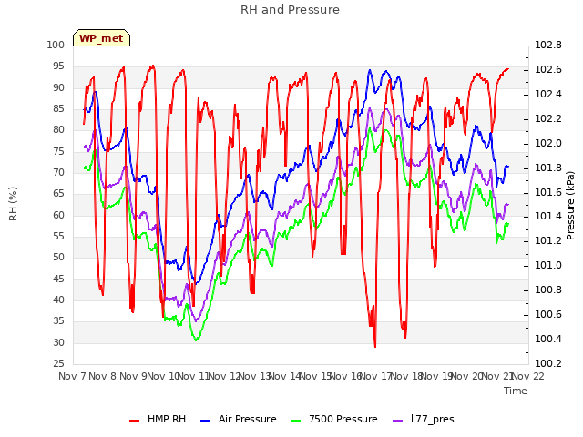 plot of RH and Pressure