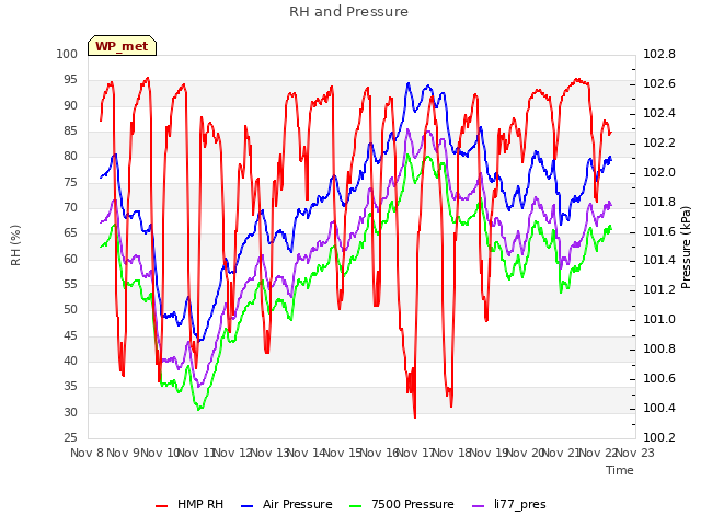 plot of RH and Pressure