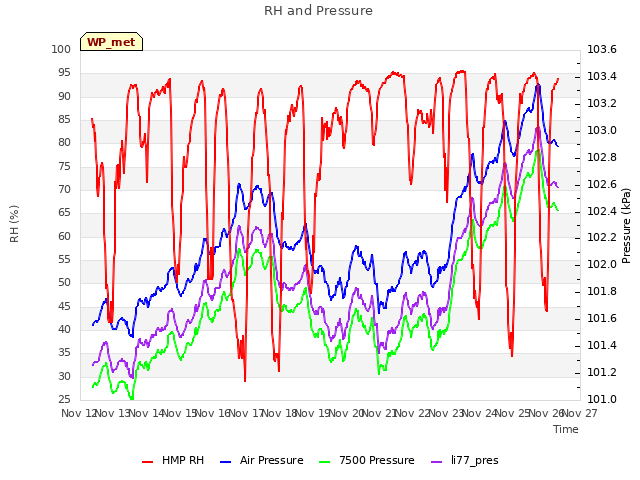 plot of RH and Pressure