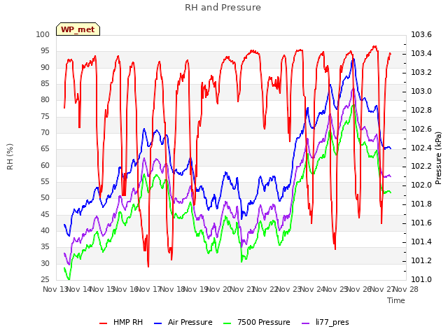 plot of RH and Pressure