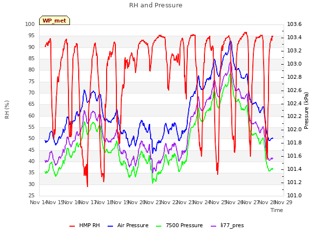 plot of RH and Pressure