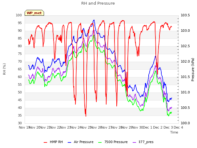 plot of RH and Pressure