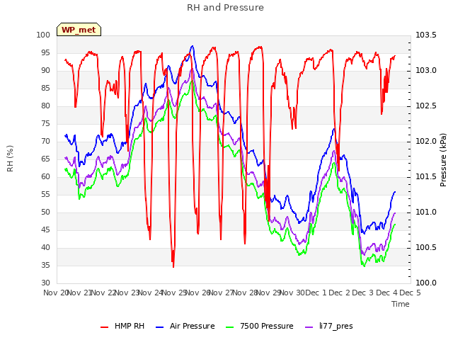 plot of RH and Pressure