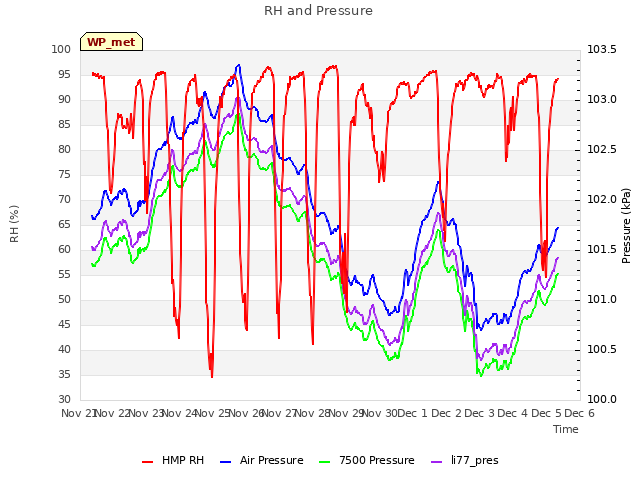 plot of RH and Pressure