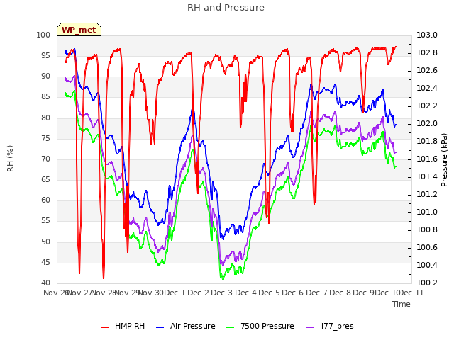 plot of RH and Pressure