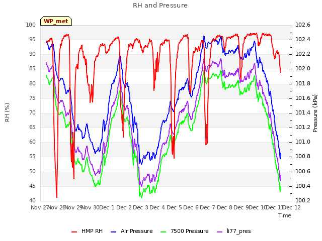 plot of RH and Pressure