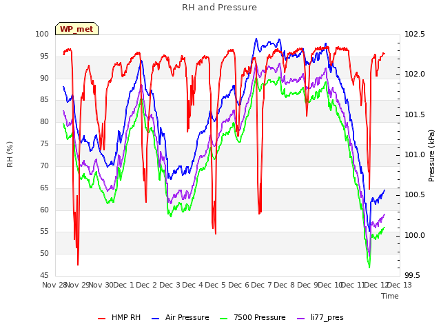 plot of RH and Pressure