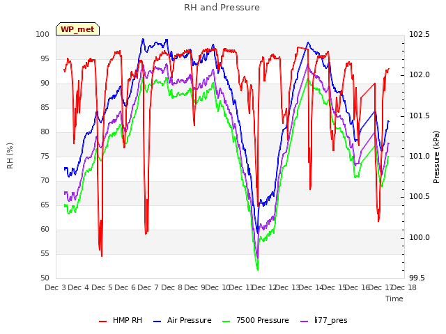 plot of RH and Pressure