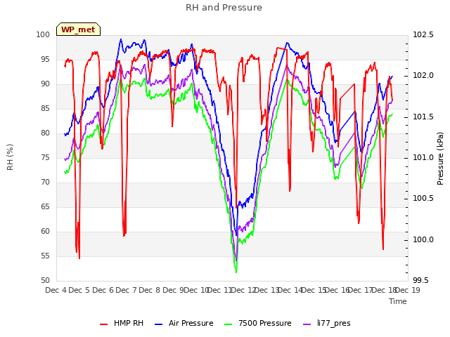 plot of RH and Pressure