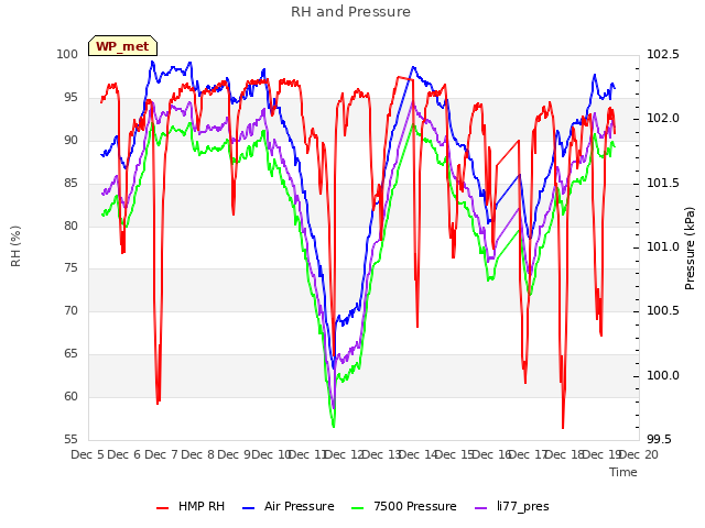 plot of RH and Pressure