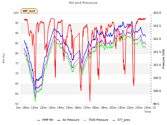 plot of RH and Pressure