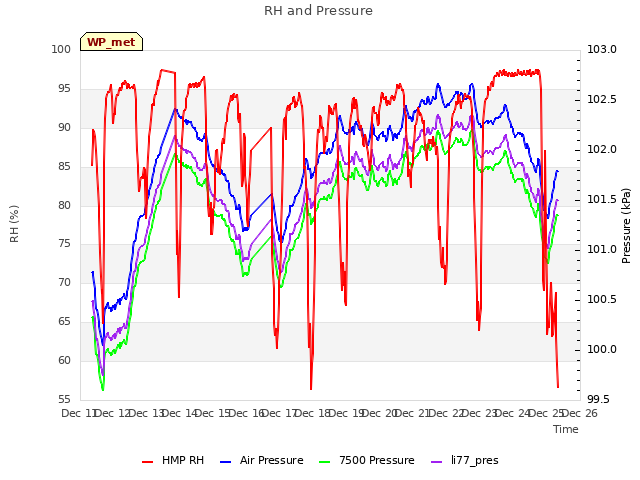 plot of RH and Pressure