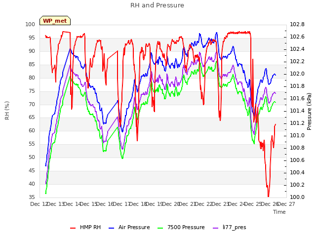 plot of RH and Pressure