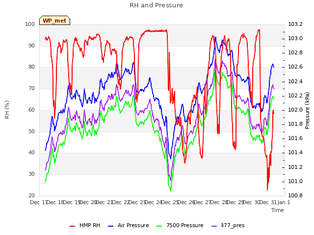 plot of RH and Pressure