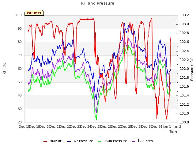 plot of RH and Pressure