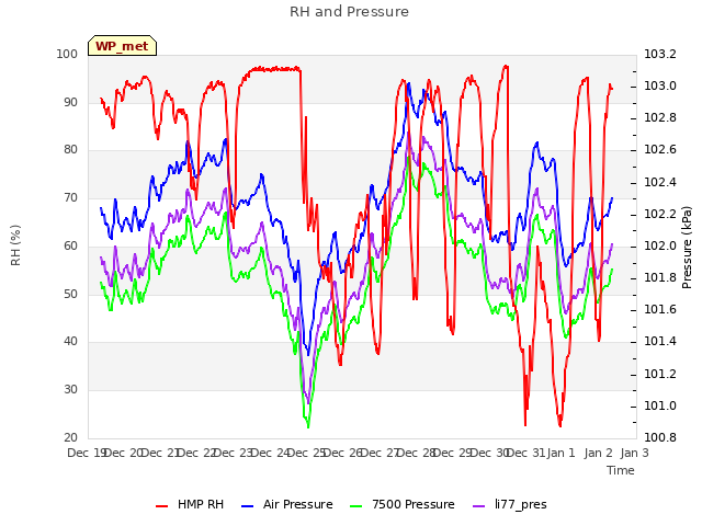 plot of RH and Pressure