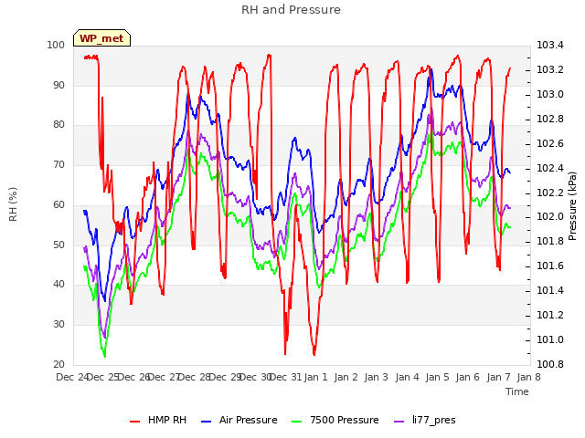 plot of RH and Pressure