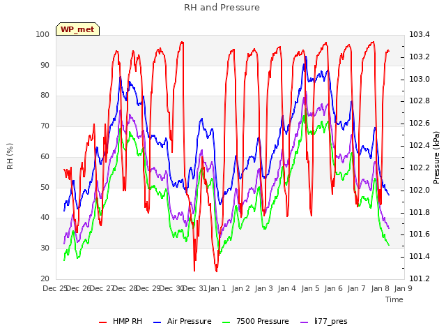 plot of RH and Pressure