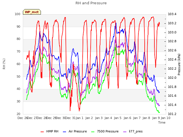 plot of RH and Pressure