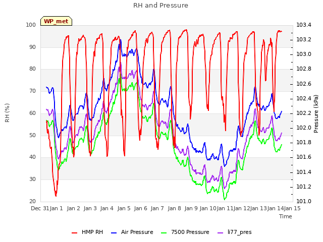 plot of RH and Pressure