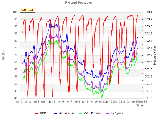 plot of RH and Pressure