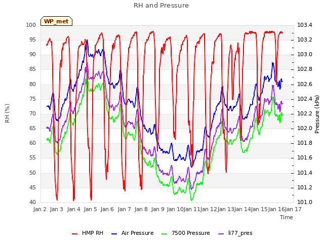 plot of RH and Pressure