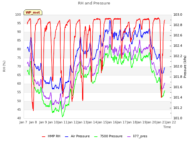 plot of RH and Pressure