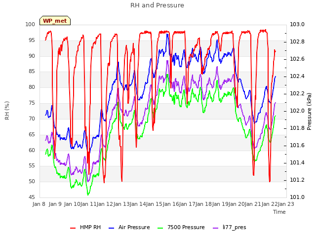 plot of RH and Pressure