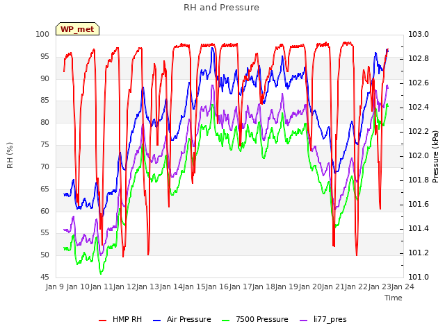 plot of RH and Pressure