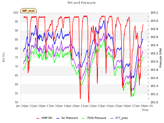 plot of RH and Pressure