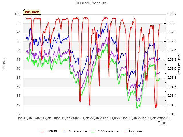 plot of RH and Pressure