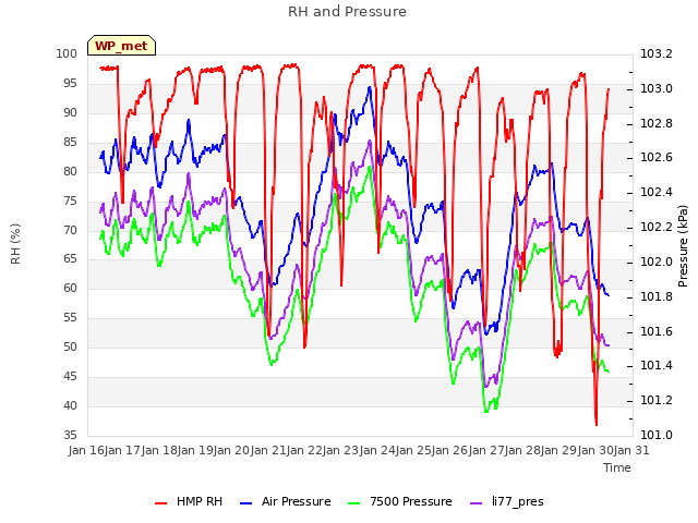 plot of RH and Pressure