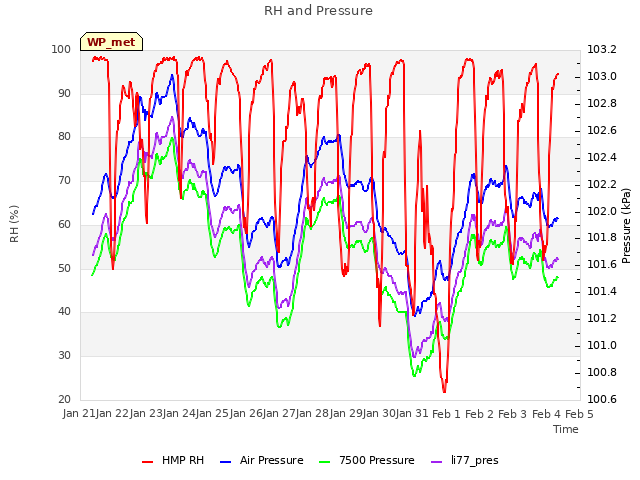 plot of RH and Pressure