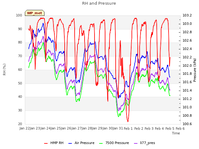 plot of RH and Pressure