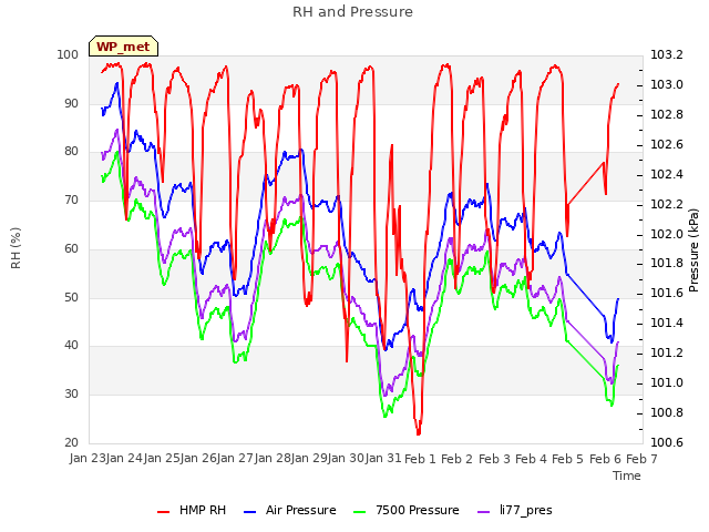 plot of RH and Pressure