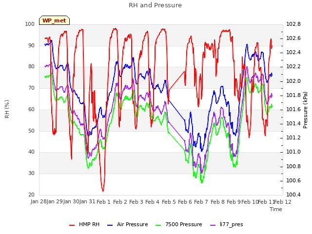 plot of RH and Pressure