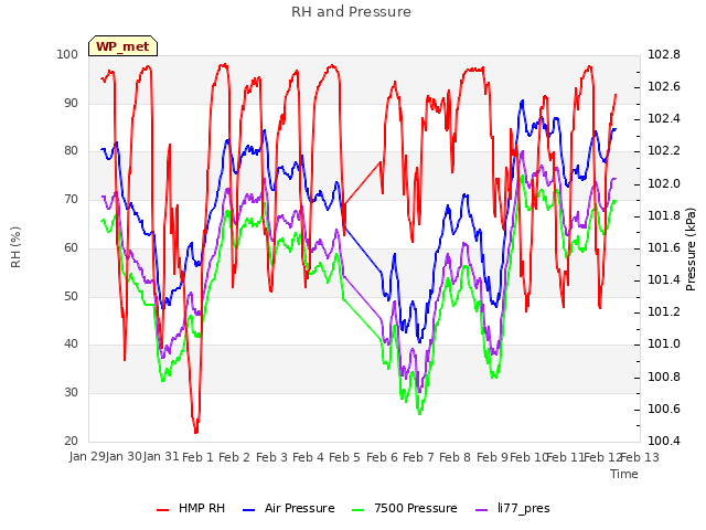 plot of RH and Pressure