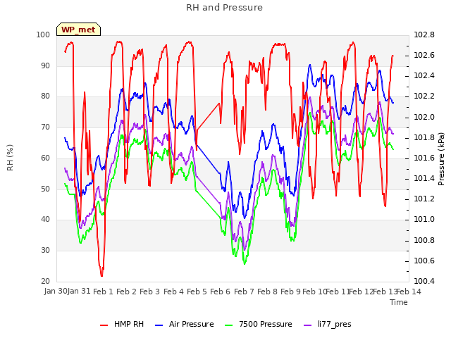 plot of RH and Pressure