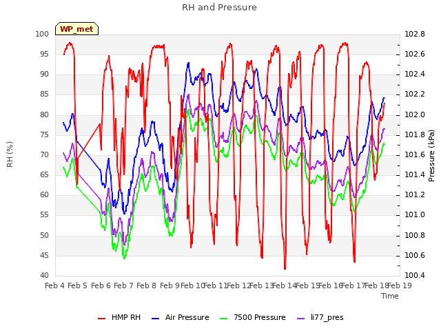 plot of RH and Pressure