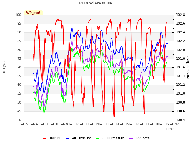 plot of RH and Pressure