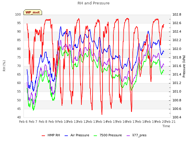 plot of RH and Pressure