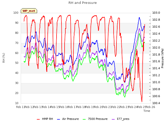 plot of RH and Pressure