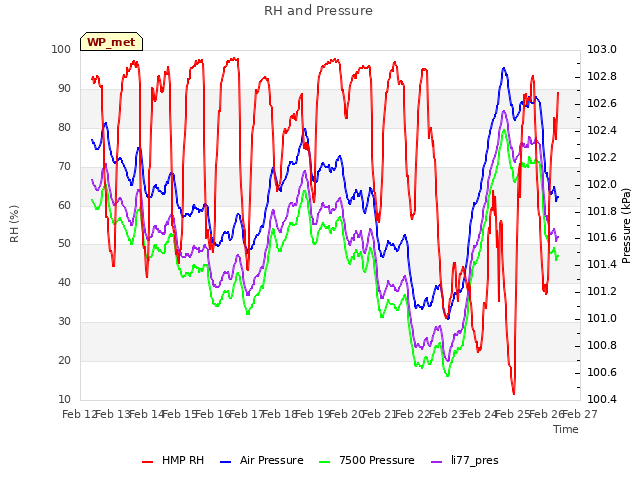 plot of RH and Pressure